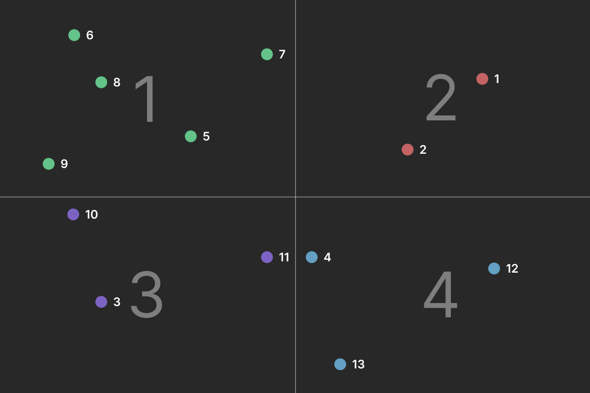 Example of embeddings splitted in 4