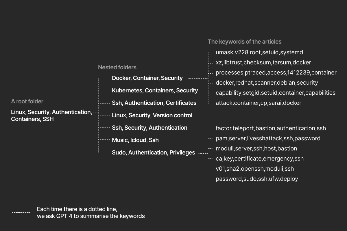How does GPT4 compute the folder name?