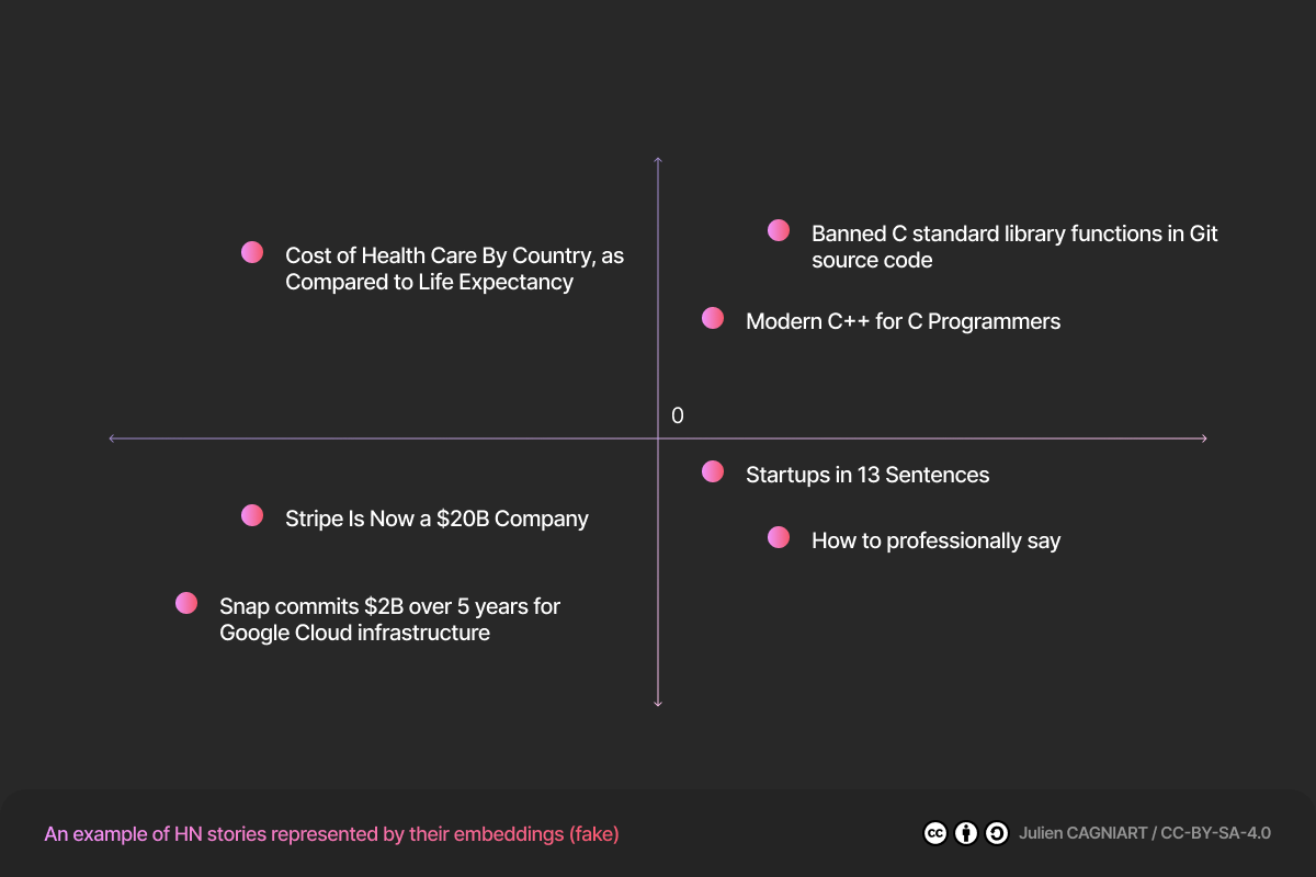 Example of the embeddings of our posts